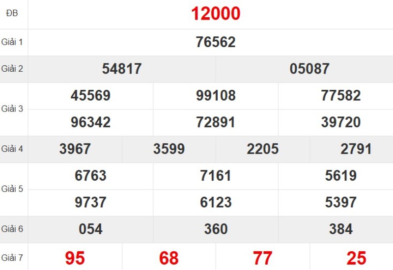 Kết quả xổ số miền Bắc tuần trước