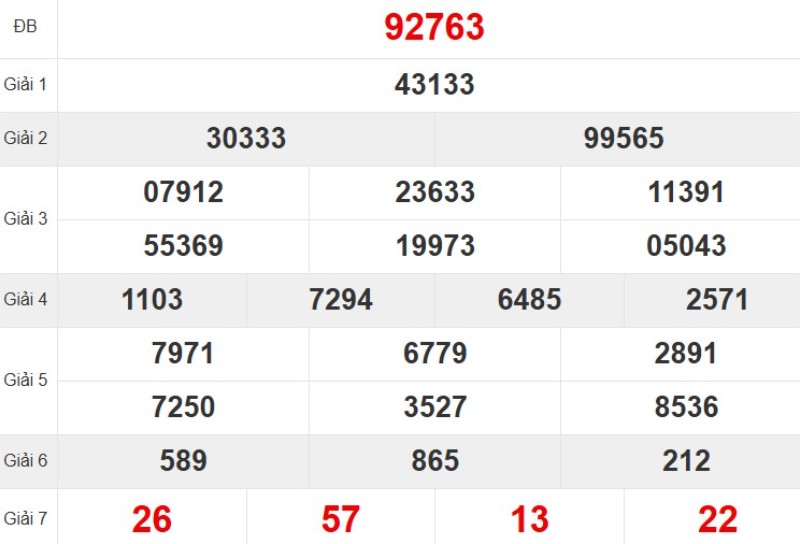 Kết quả xổ số miền Bắc tuần trước