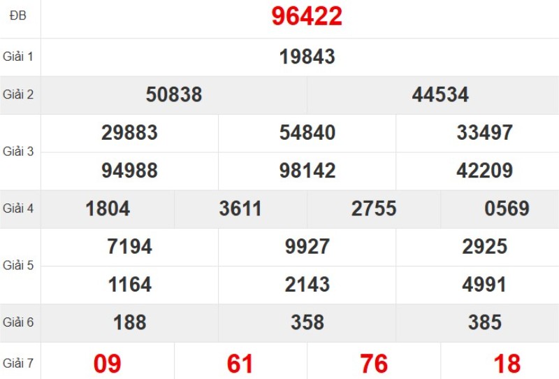 Kết quả xổ số miền Bắc tuần trước