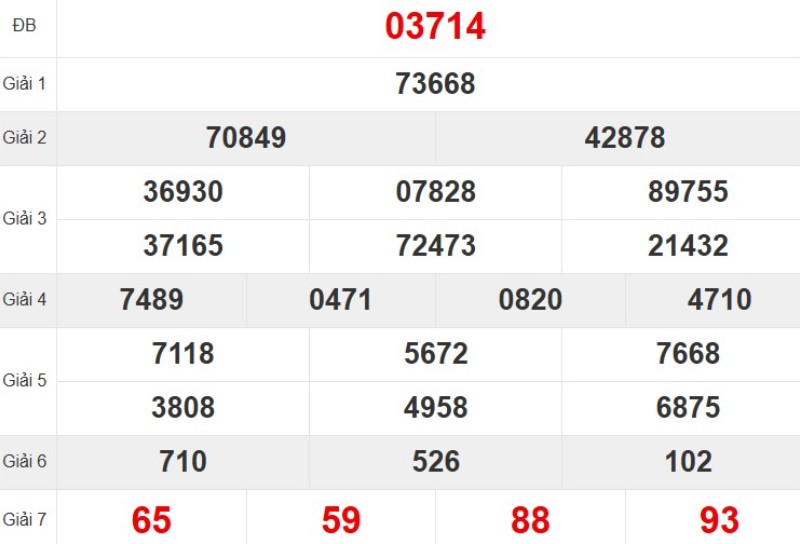 Kết quả xổ số miền Bắc tuần trước