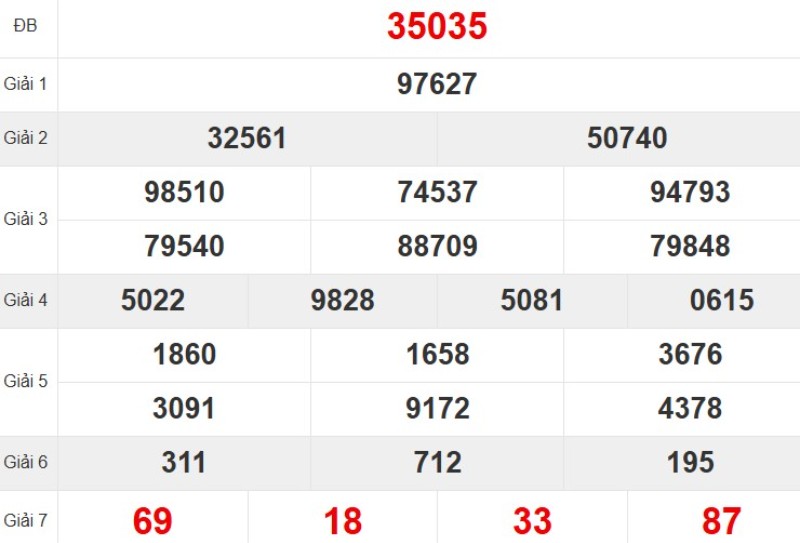 Kết quả xổ số miền Bắc tuần trước