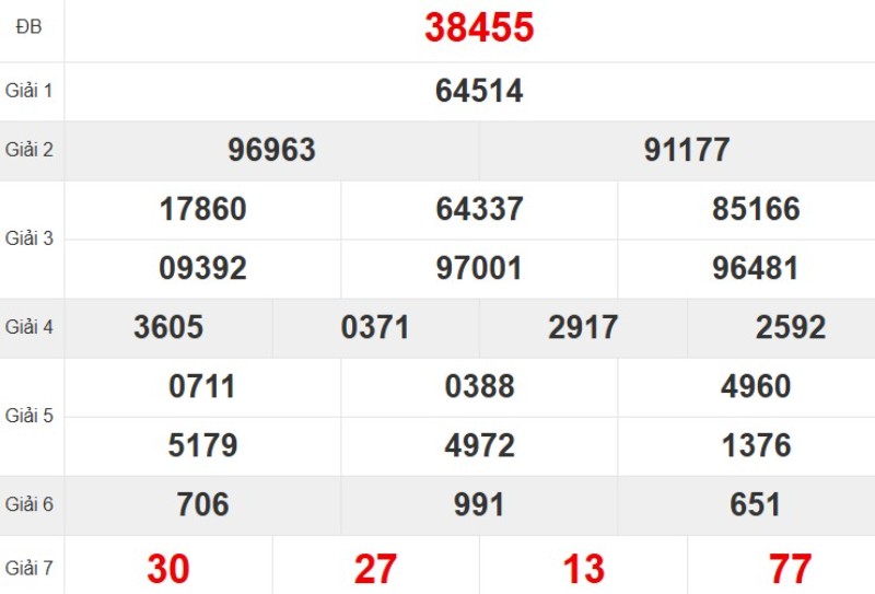 Kết quả xổ số miền Bắc tuần trước