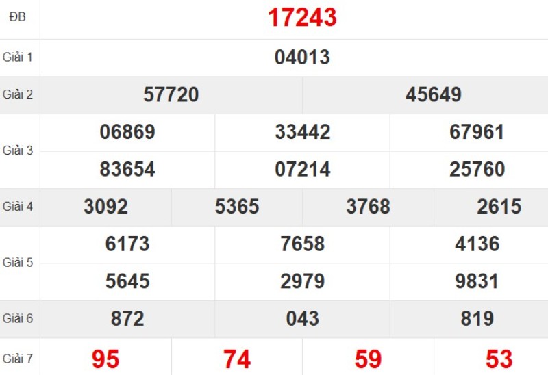 Kết quả xổ số miền Bắc tuần trước