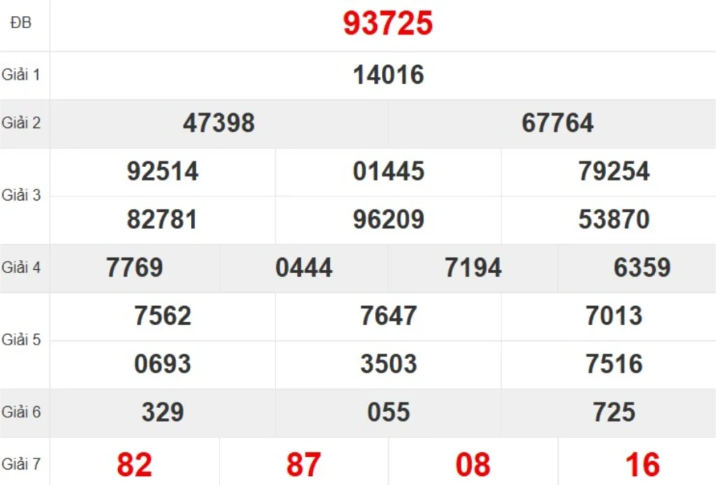 Kqxs miền Bắc tuần trước