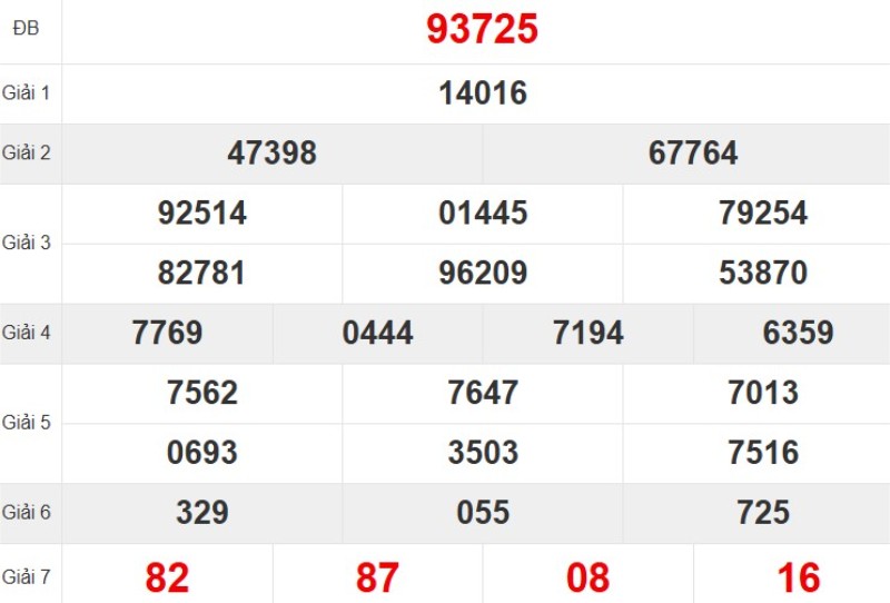 Kết quả xổ số miền Bắc tuần trước