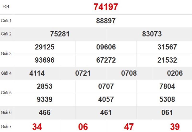 Kết quả xổ số miền Bắc tuần trước
