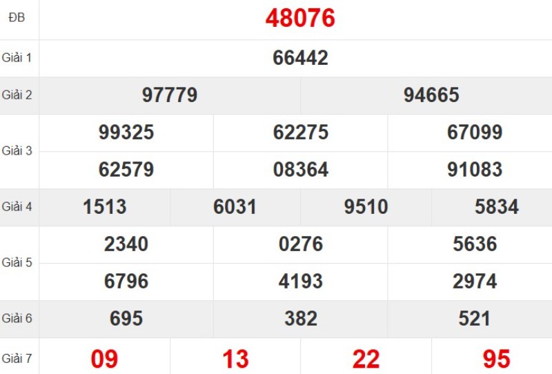 Kết quả xổ số miền Bắc tuần trước