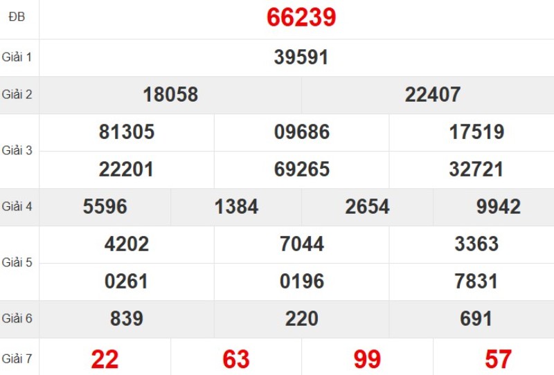 Kết quả xổ số miền Bắc tuần trước
