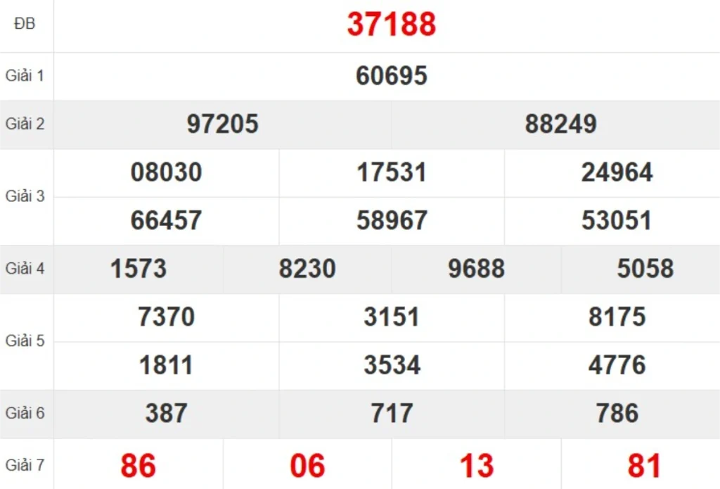Kqxs miền Bắc tuần trước