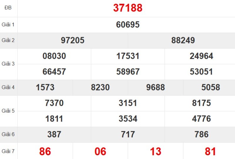 Kết quả xổ số miền Bắc tuần trước