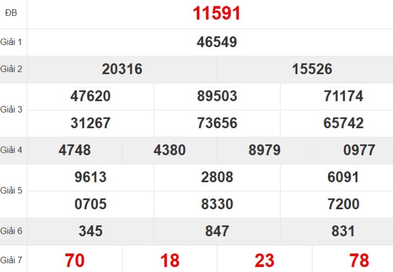 Kết quả xổ số miền Bắc tuần trước