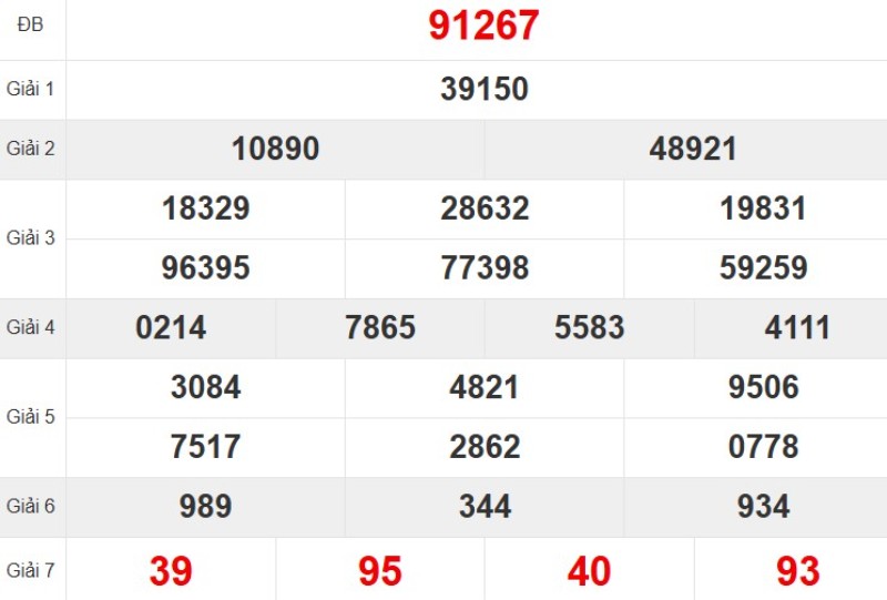 Kết quả xổ số miền Bắc tuần trước