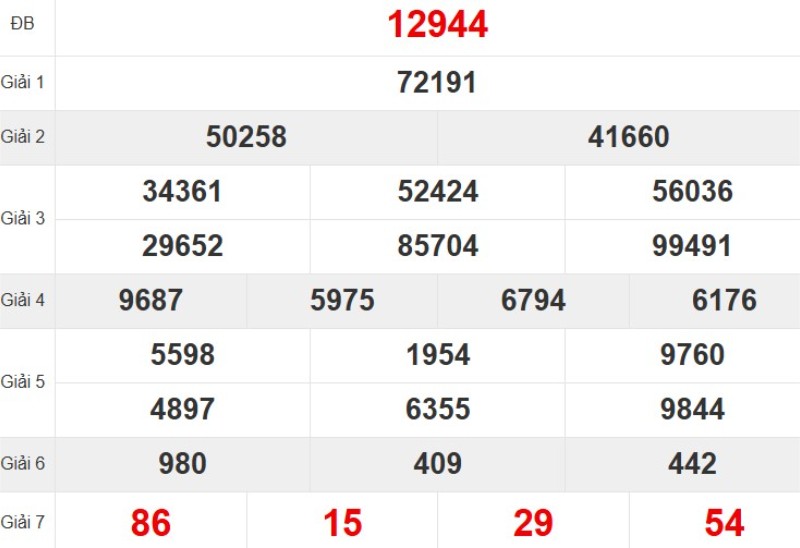 Kết quả xổ số miền Bắc tuần trước