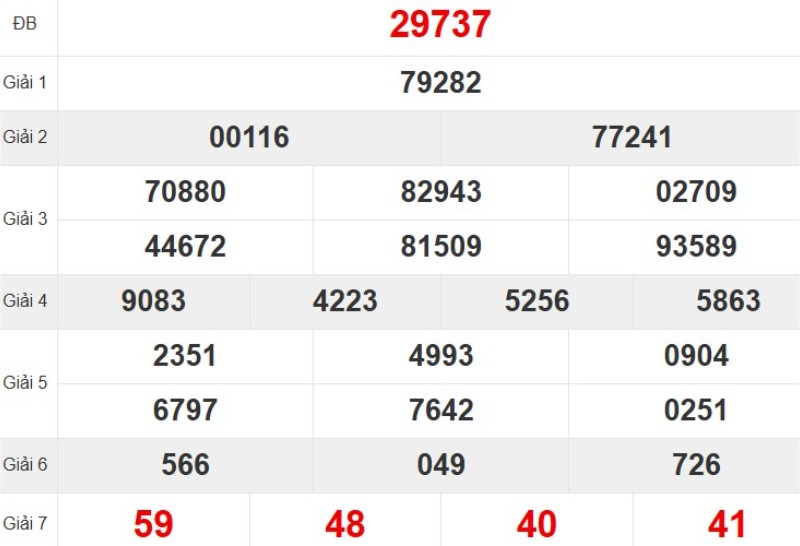 Kết quả xổ số miền Bắc tuần trước