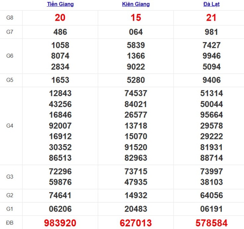 Kết quả xổ số Miền Nam cách đây 7 ngày