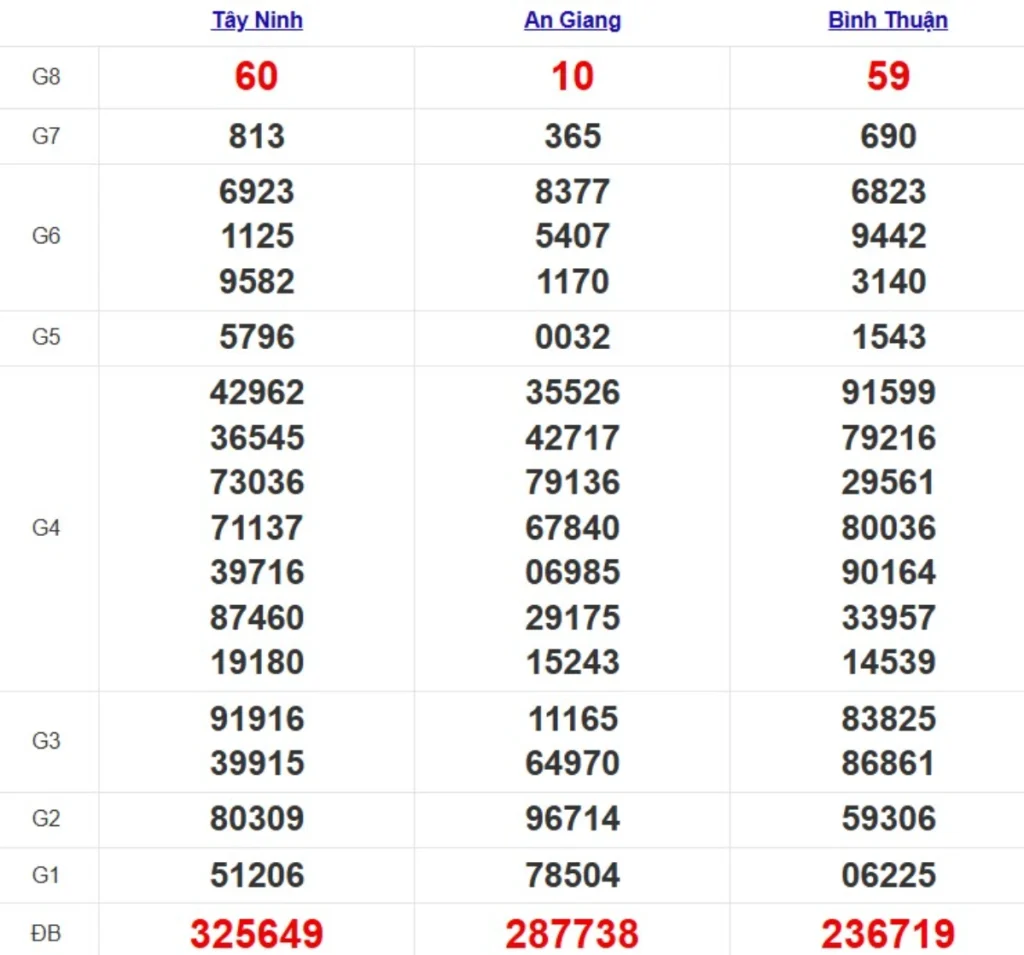 Kqxs miền Nam cách đây 1 tuần