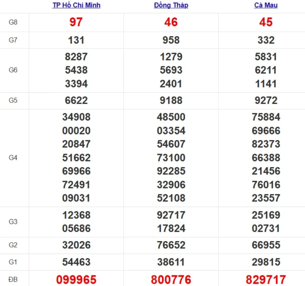 Kqxs miền Nam cách đây 1 tuần