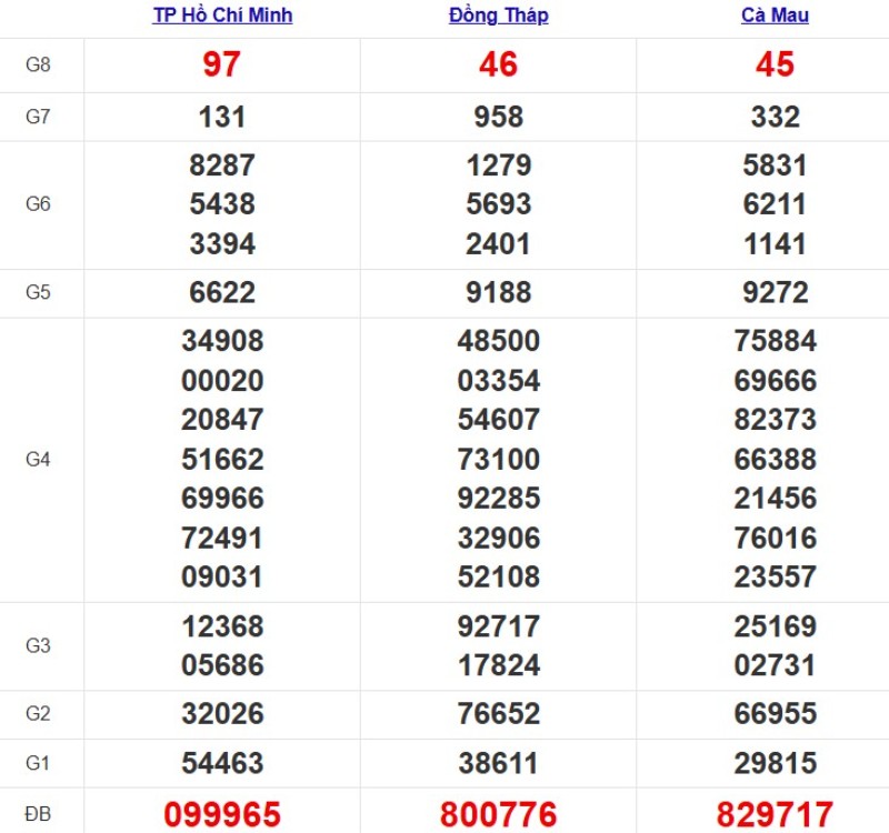 Kết quả xổ số Miền Nam cách đây 7 ngày