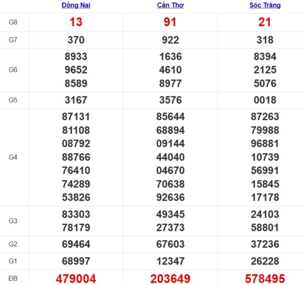 Kqxs miền Nam cách đây 1 tuần