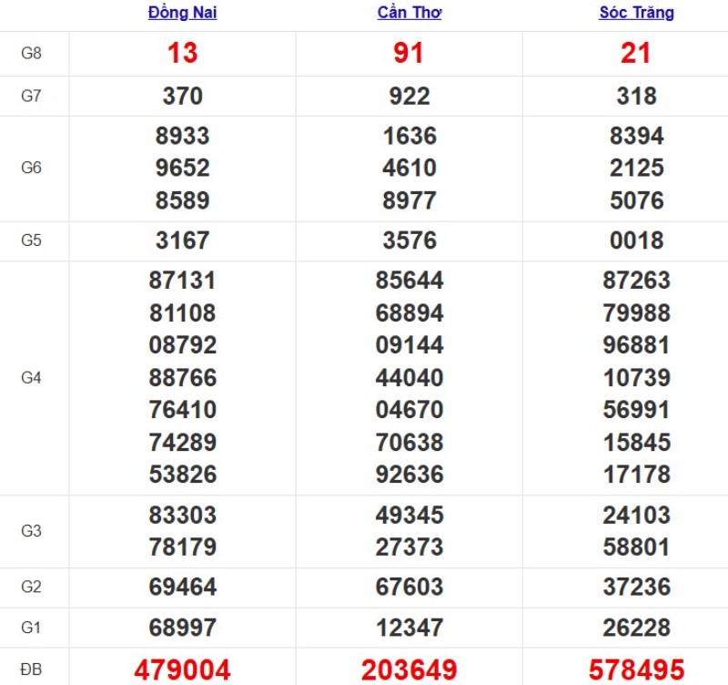 Kết quả xổ số Miền Nam cách đây 7 ngày