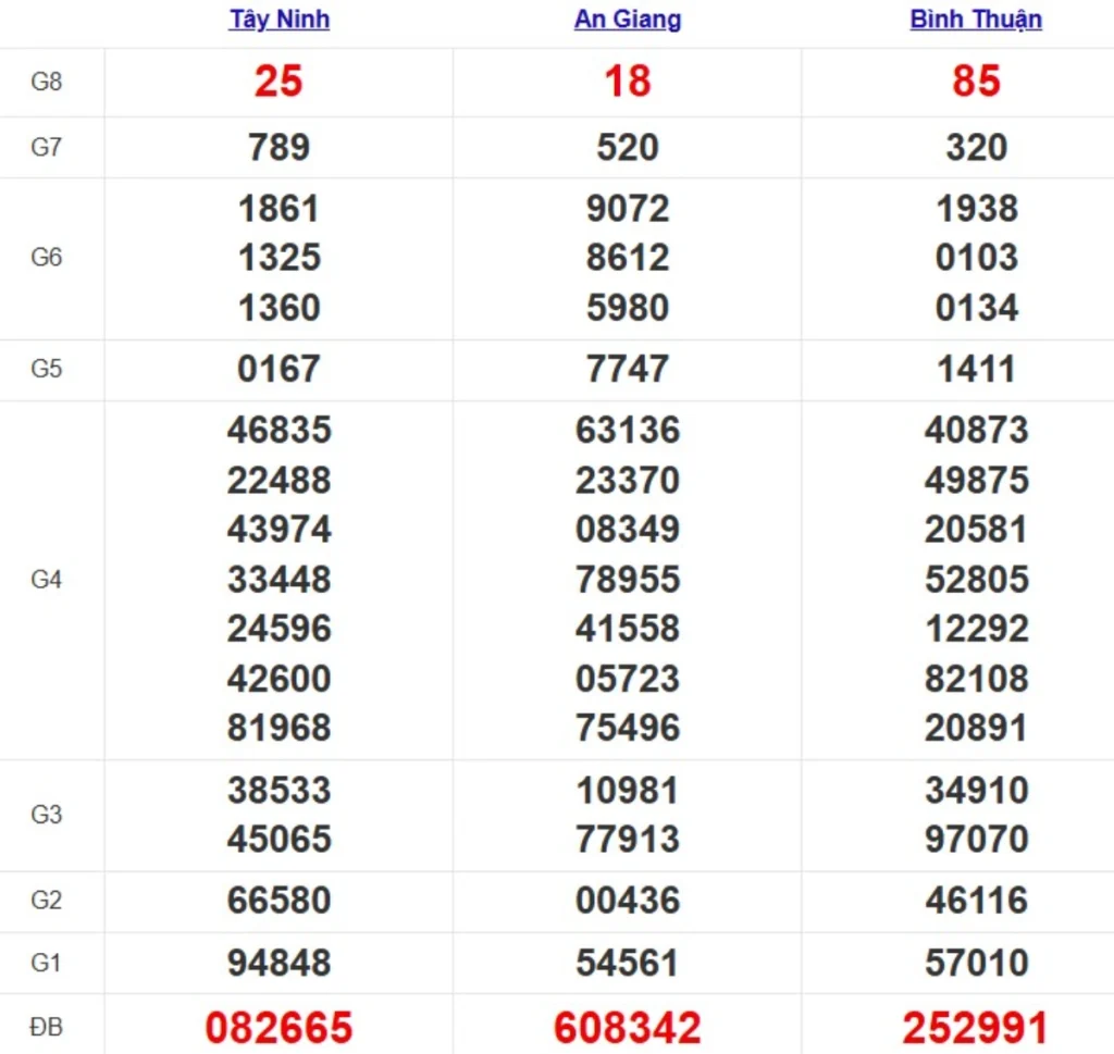 Kqxs miền Nam cách đây 1 tuần