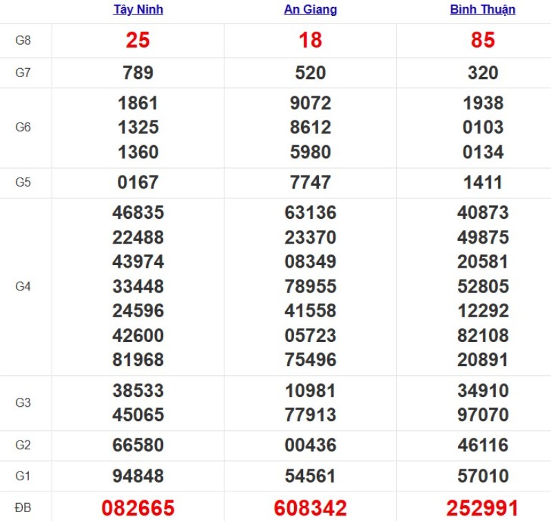 Kết quả xổ số Miền Nam cách đây 7 ngày