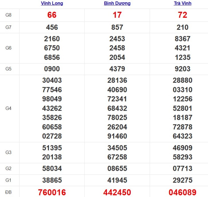 Kết quả xổ số Miền Nam cách đây 7 ngày