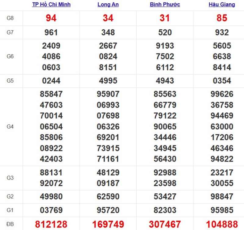 Kết quả xổ số Miền Nam cách đây 7 ngày