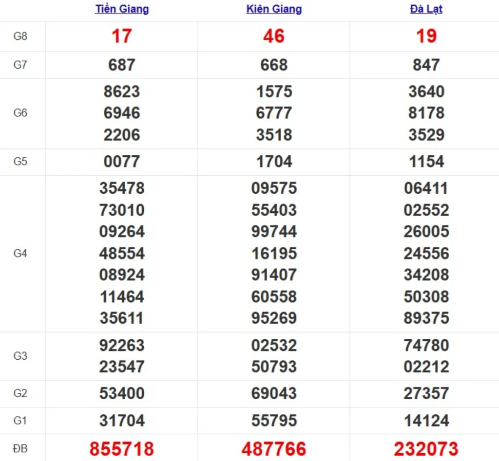 Kqxs miền Nam cách đây 1 tuần