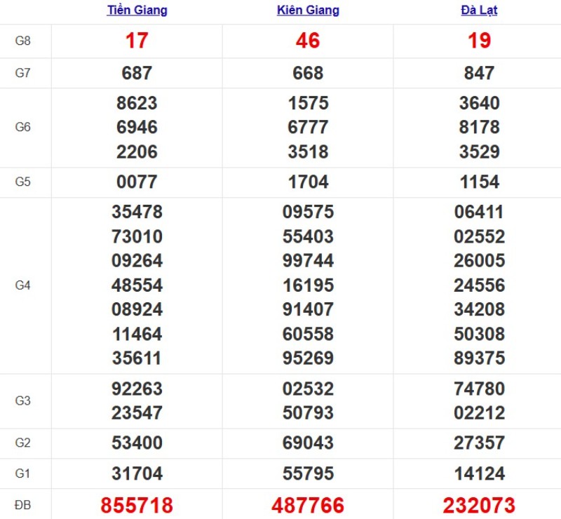 Kết quả xổ số Miền Nam cách đây 7 ngày