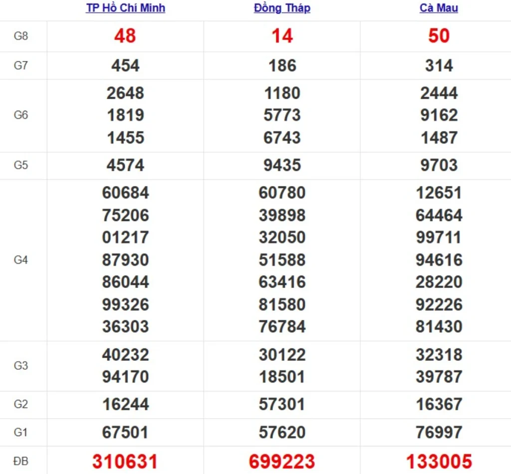 Kqxs miền Nam cách đây 1 tuần