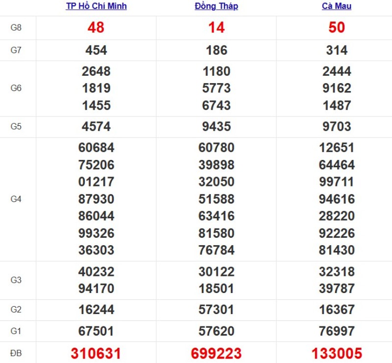 Kết quả xổ số Miền Nam cách đây 7 ngày
