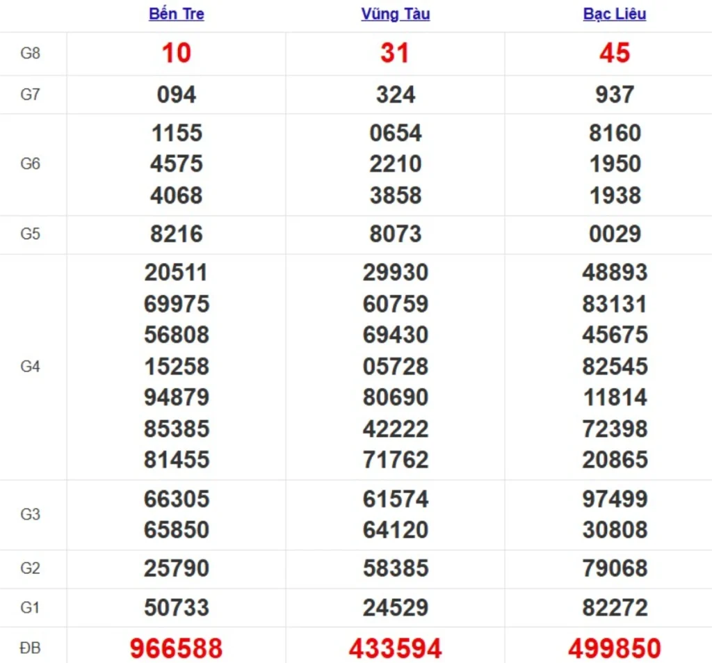 Kqxs miền Nam cách đây 1 tuần