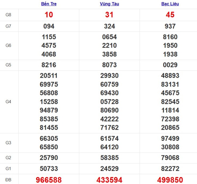 Kết quả xổ số Miền Nam cách đây 7 ngày