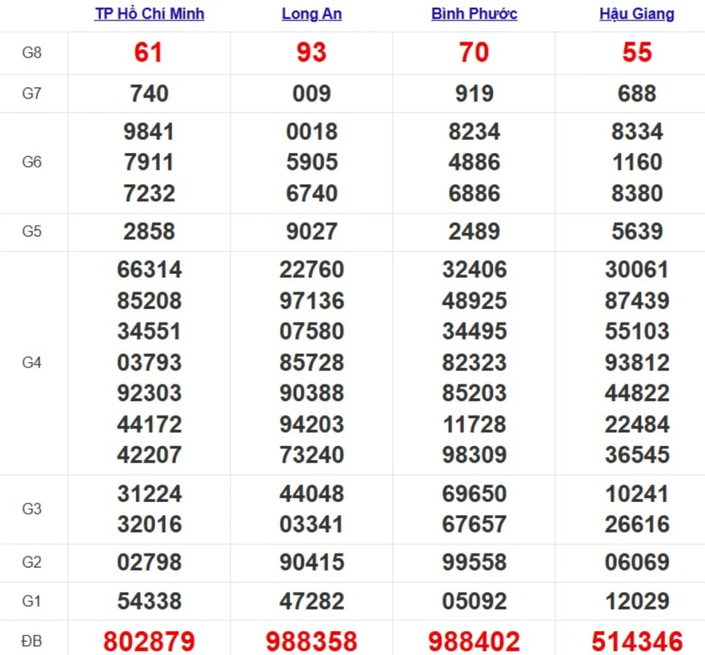 Kqxs miền Nam cách đây 1 tuần