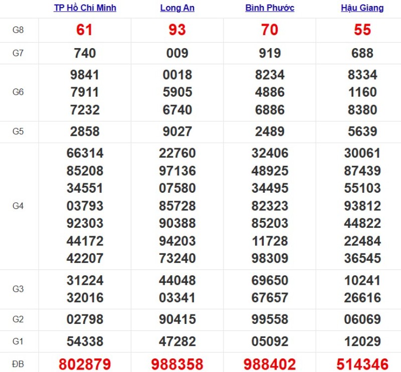 Kết quả xổ số Miền Nam cách đây 7 ngày