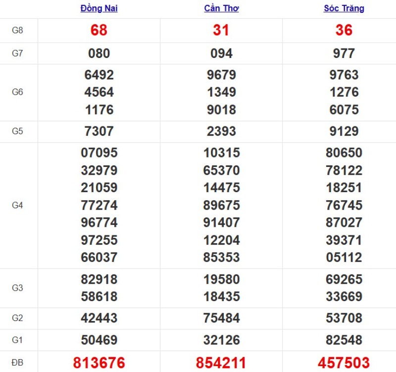 Kết quả xổ số Miền Nam cách đây 7 ngày