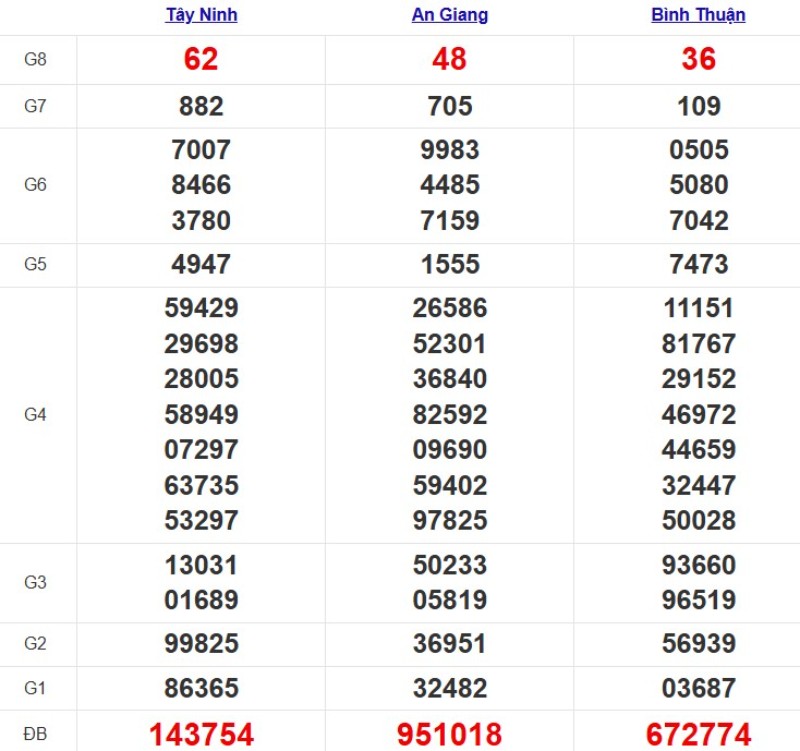 Kết quả xổ số Miền Nam cách đây 7 ngày