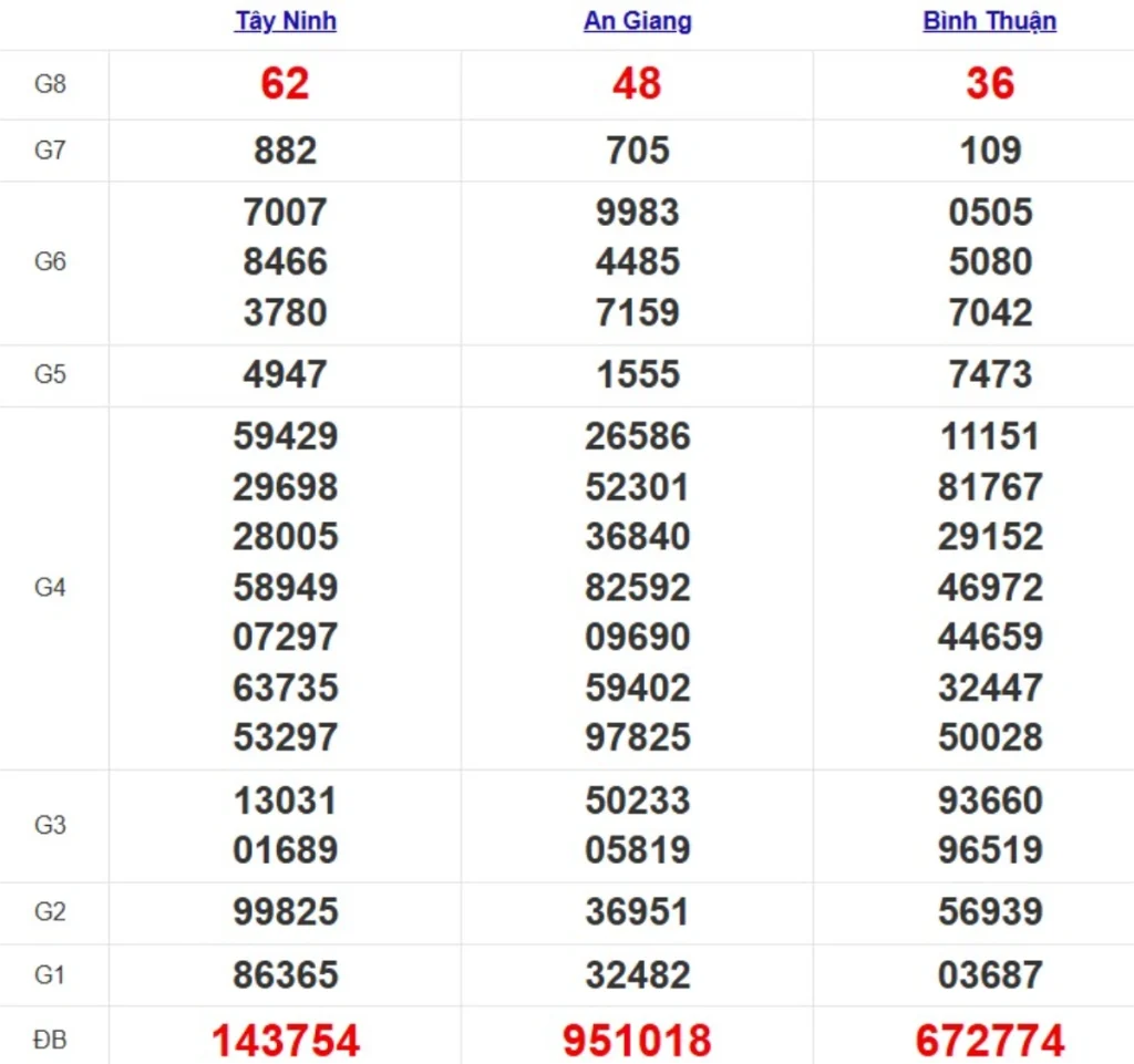 Kqxs miền Nam cách đây 1 tuần