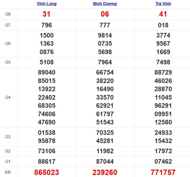 Kết quả xổ số Miền Nam cách đây 7 ngày