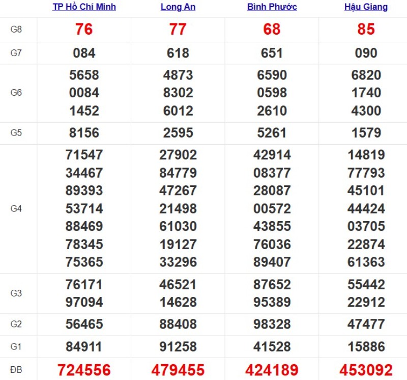 Kết quả xổ số Miền Nam cách đây 7 ngày