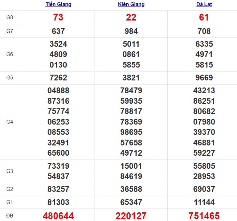 Kết quả xổ số Miền Nam cách đây 7 ngày