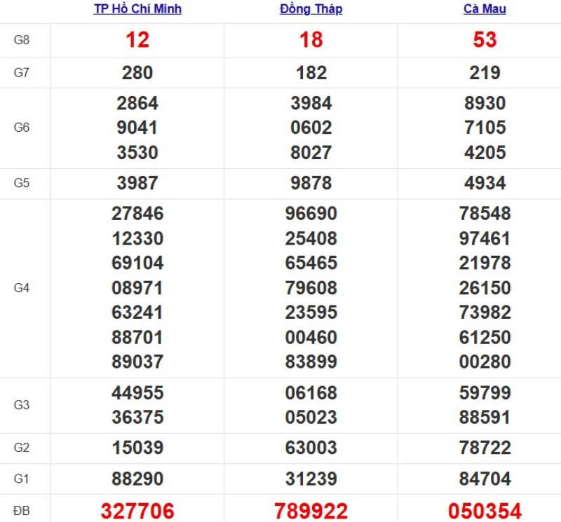 Kết quả xổ số Miền Nam cách đây 7 ngày