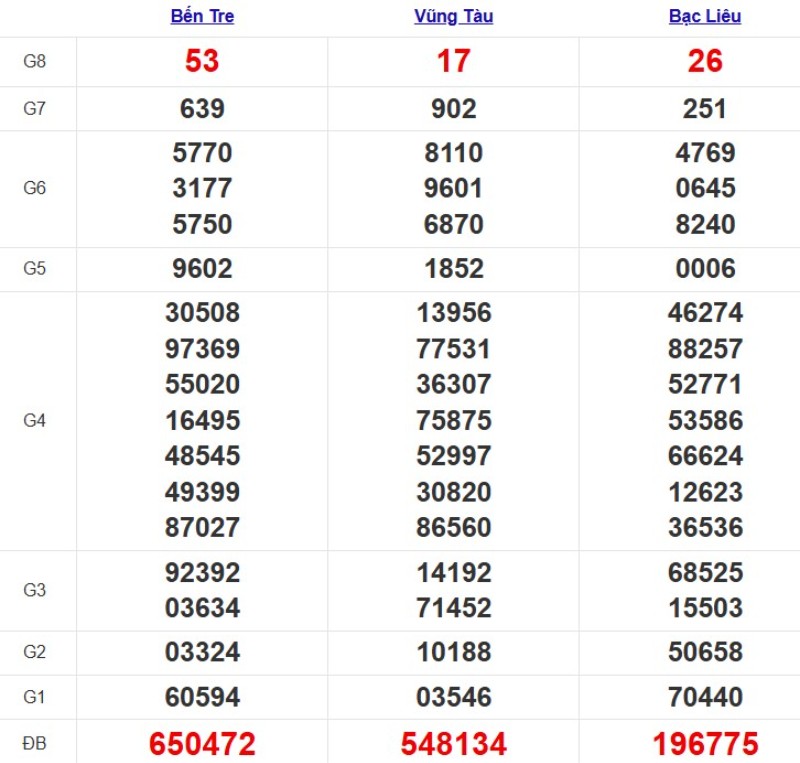 Kết quả xổ số Miền Nam cách đây 7 ngày