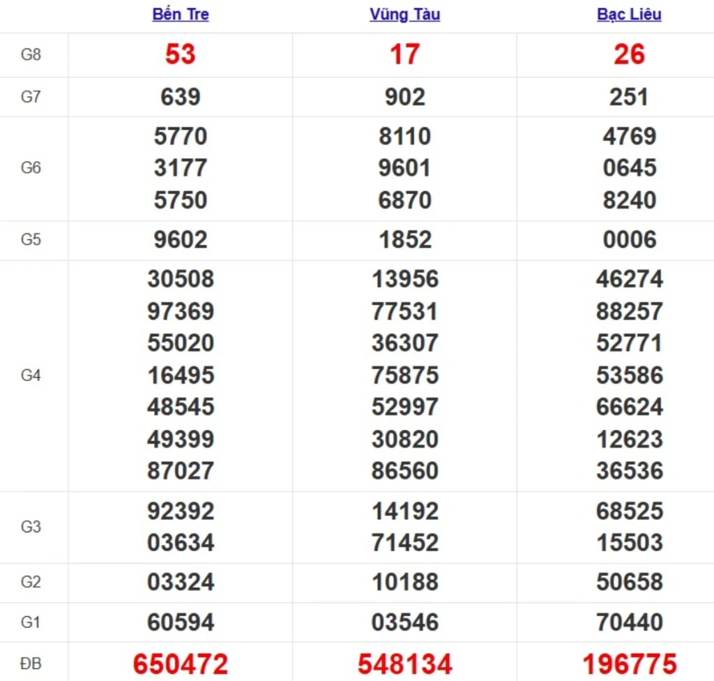 Kqxs miền Nam cách đây 1 tuần