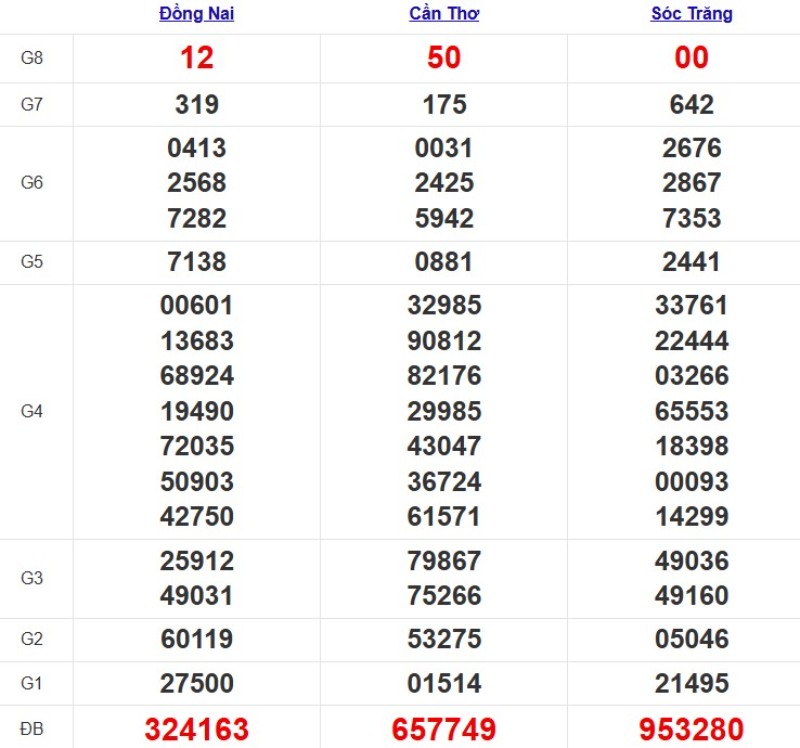 Kết quả xổ số Miền Nam cách đây 7 ngày