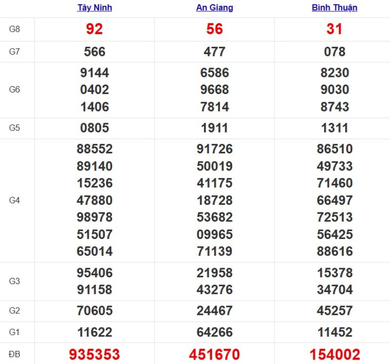 Kết quả xổ số Miền Nam cách đây 7 ngày