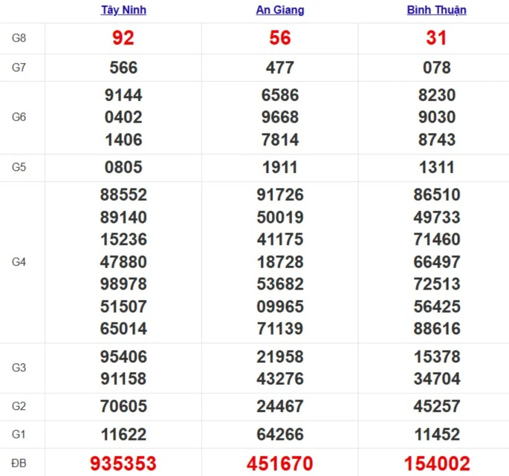 Kqxs miền Nam cách đây 1 tuần