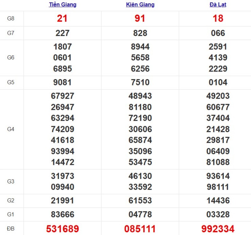 Kết quả xổ số Miền Nam cách đây 7 ngày
