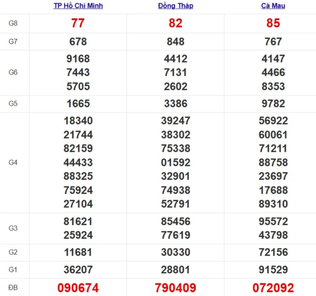 Kqxs miền Nam cách đây 1 tuần